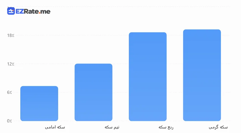 نمودار مقایسهٔ درصد حباب سکه امامی، نیم، ربع و گرمی