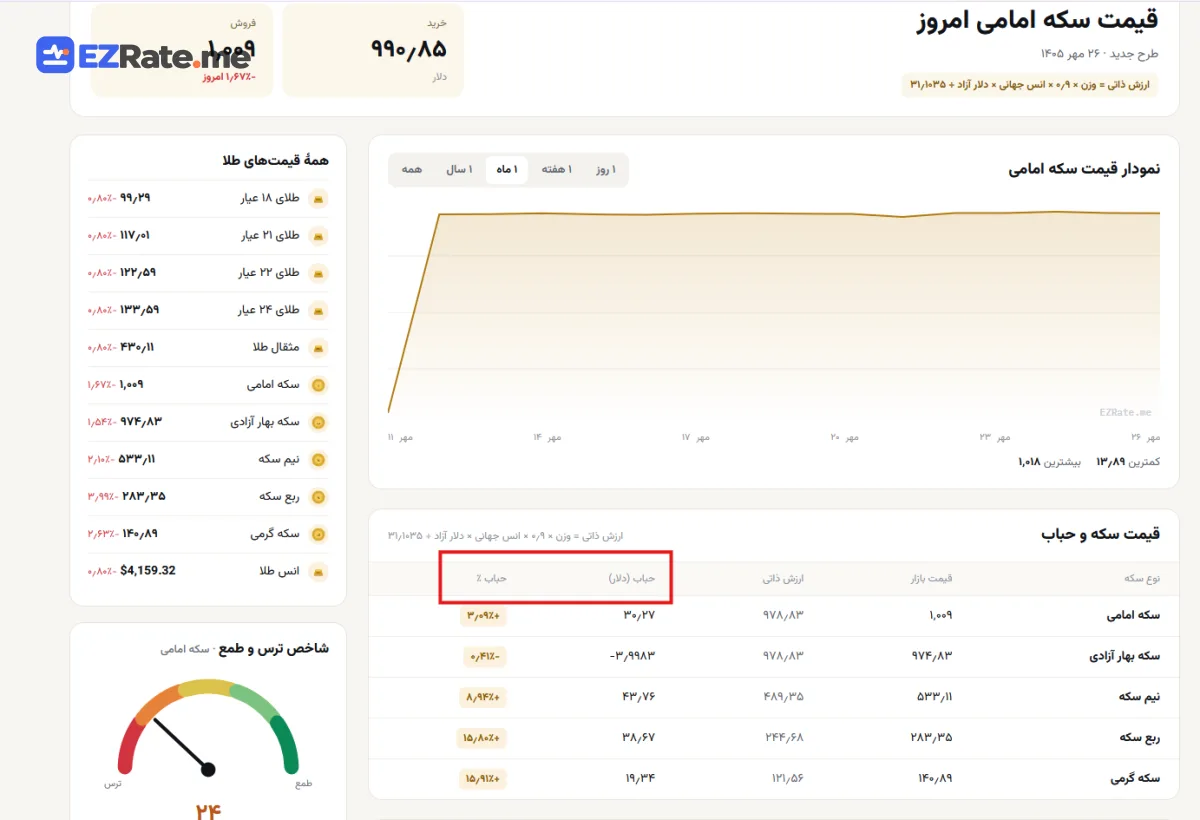 جدول قیمت سکه‌ها با ستون حباب در EZRate