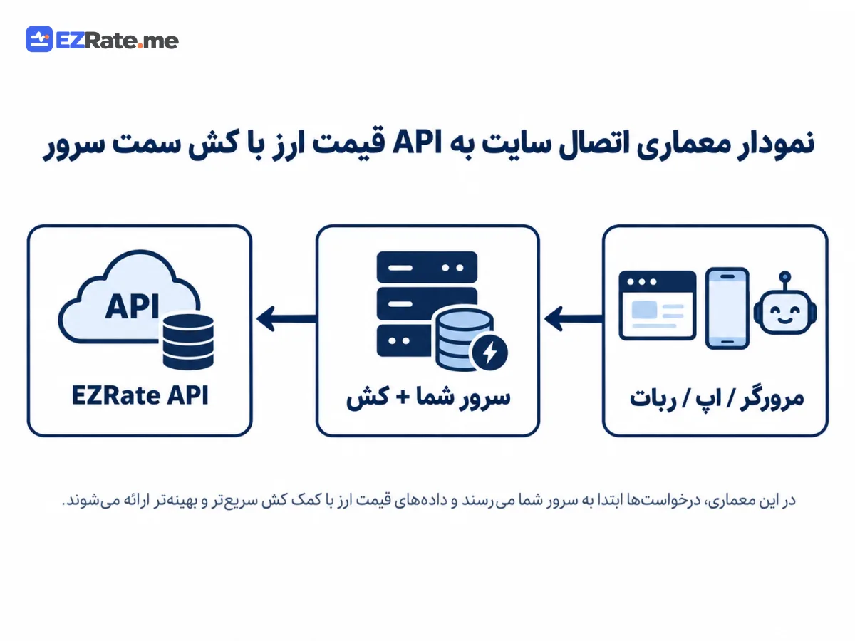 نمودار معماری اتصال سایت به API قیمت ارز با کش سمت سرور