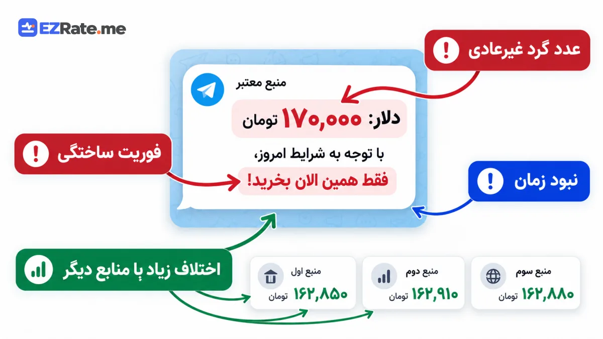 نشانه‌های نرخ‌سازی در یک پیام قیمت ساختگی