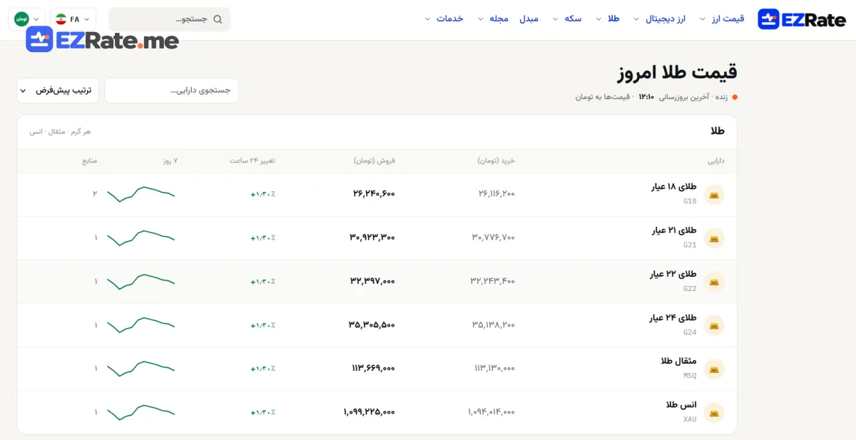 نمودار مقایسهٔ قیمت گرم طلای ۱۸، ۲۱، ۲۲ و ۲۴ عیار