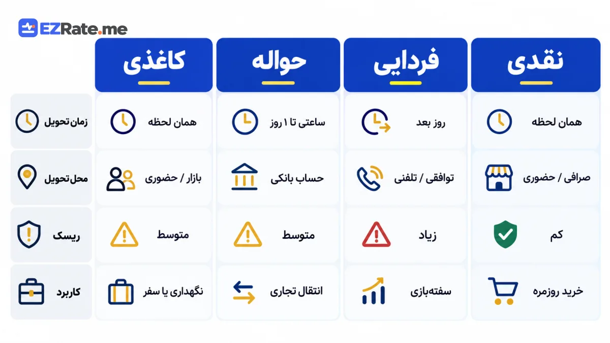 جدول تصویری انواع معاملات دلار: نقدی، فردایی، حواله و کاغذی