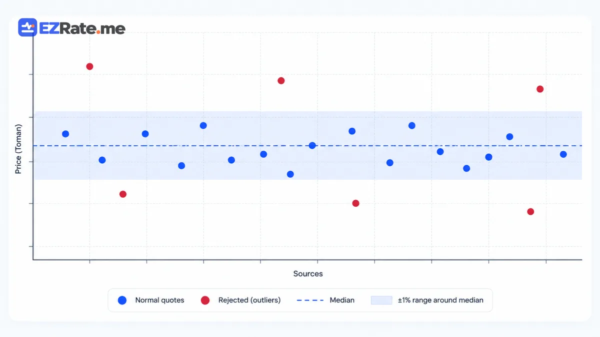 Time-series chart showing a fake spike filtered out by the jump guard