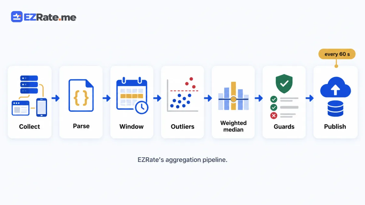 Pipeline diagram: collect → parse → window → outliers → weighted median → guards → publish