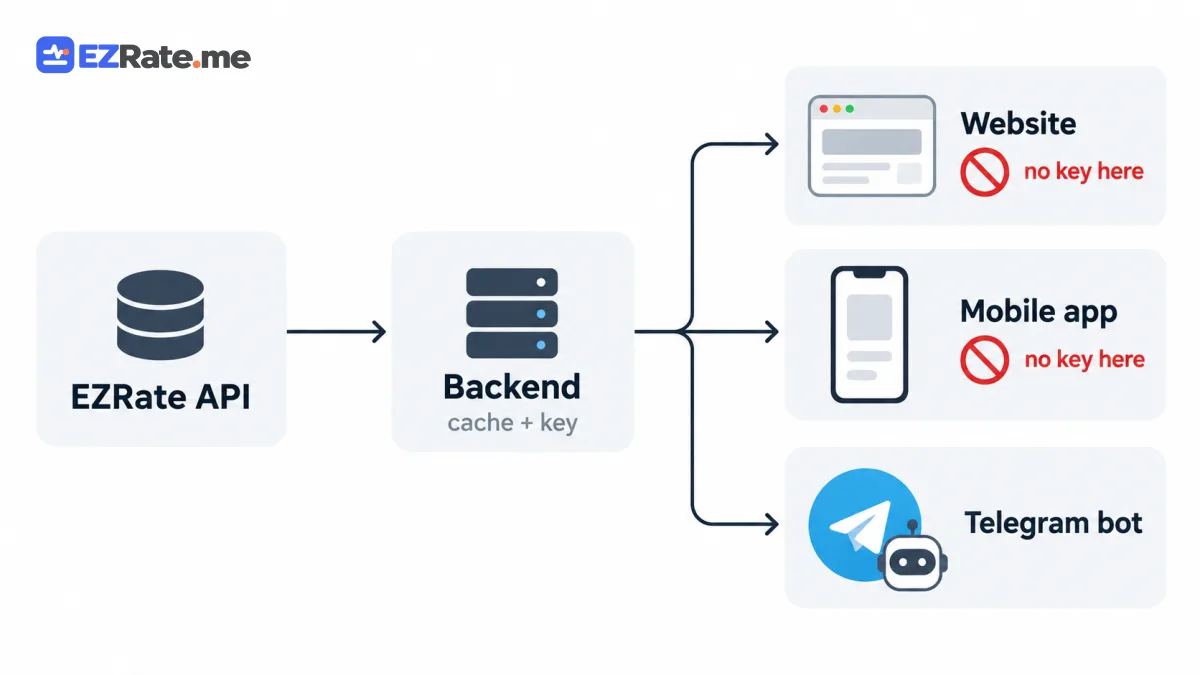 Architecture diagram: EZRate API → your backend with cache → web, mobile and bot clients