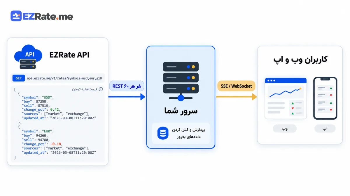 دیاگرام معماری ترکیبی REST و SSE برای قیمت لحظه‌ای