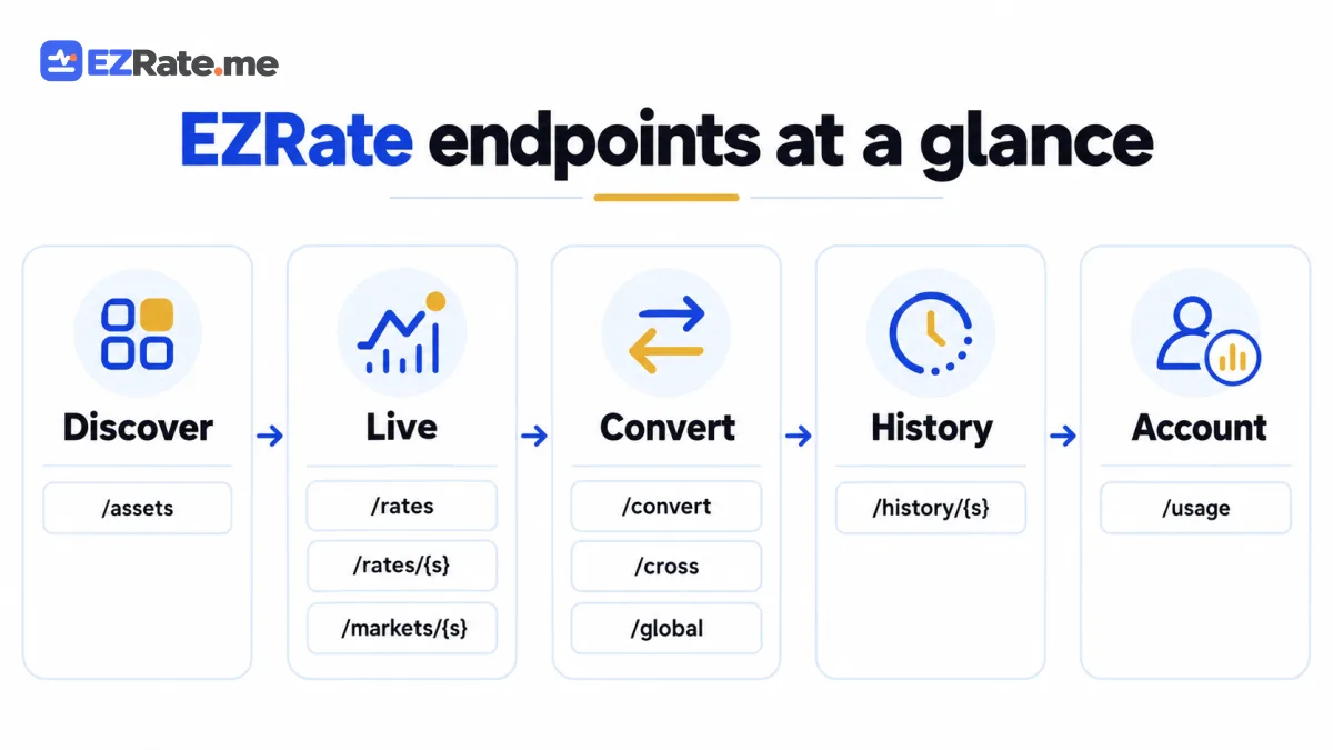 Overview card of all EZRate endpoints grouped by purpose
