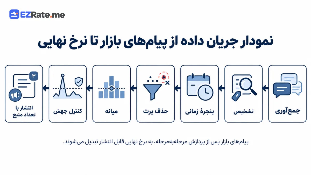 نمودار جریان داده از پیامهای بازار تا نرخ نهایی