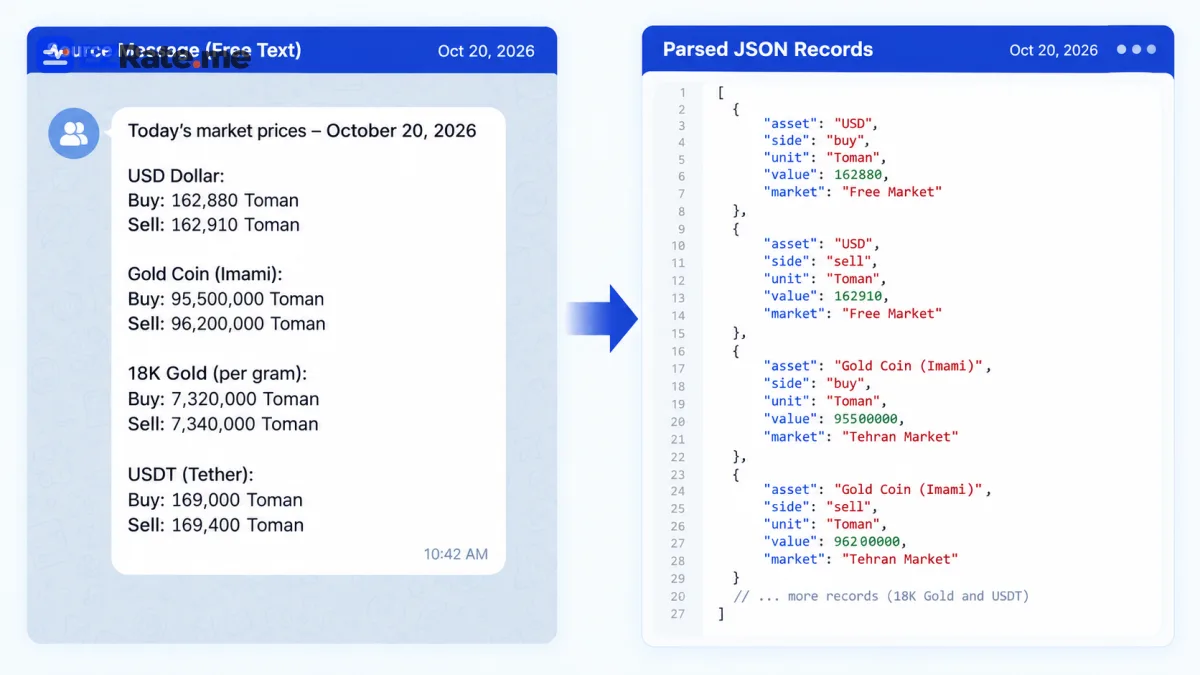 Example of a raw Persian price message transformed into structured JSON records