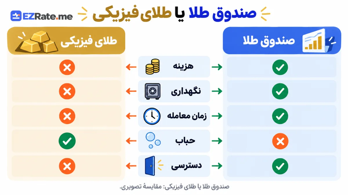 اینفوگرافیک مقایسهٔ صندوق طلا و طلای فیزیکی