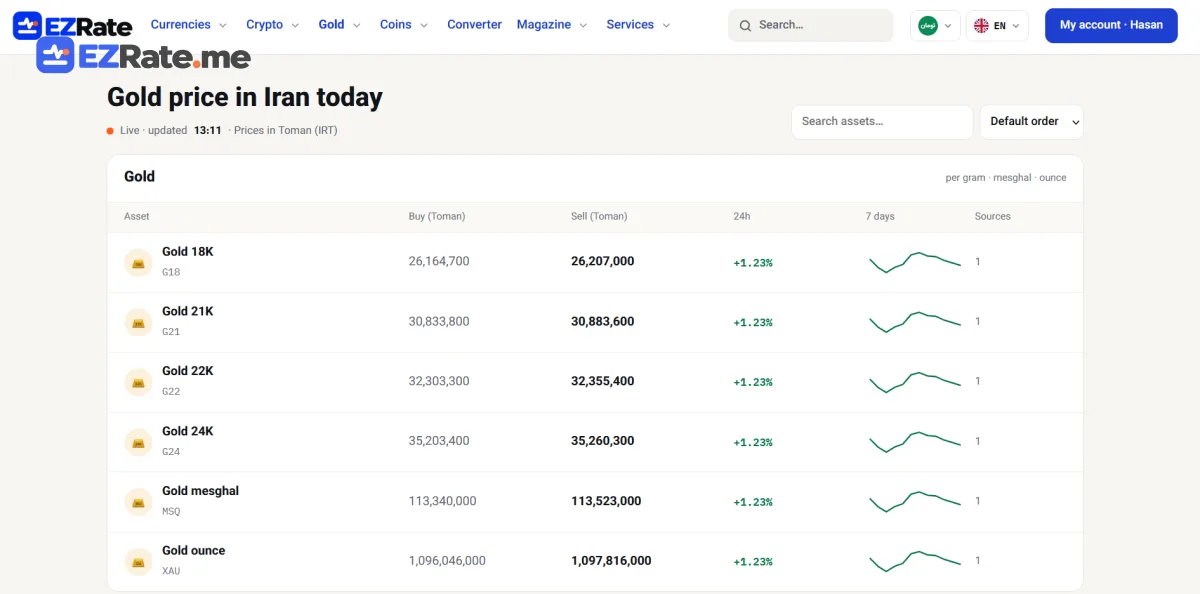 Line chart of 18k gold per gram and the Emami coin over 7 days