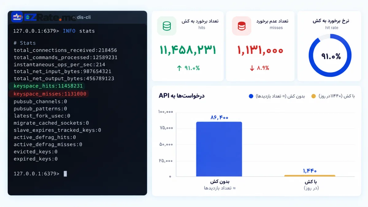 شمارنده‌های hit و miss کش در Redis