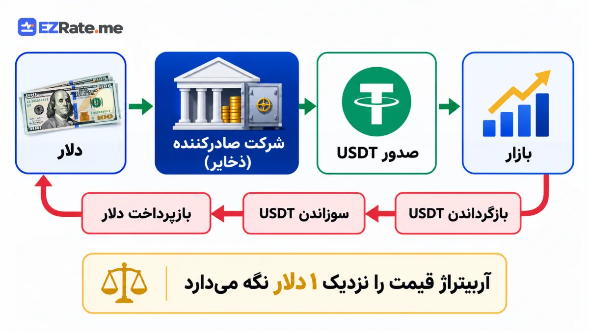 نمودار ساده از سازوکار صدور و بازخرید تتر