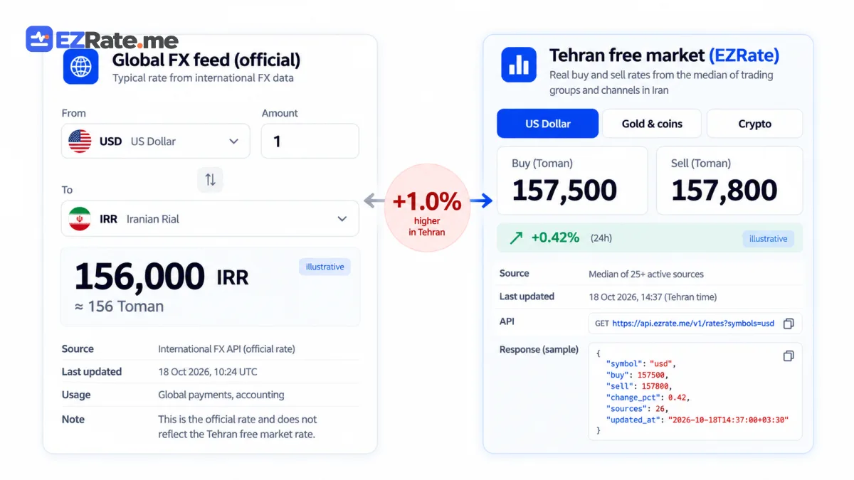 Side-by-side comparison: a generic global converter result vs the EZRate free-market rate for USD/IRR