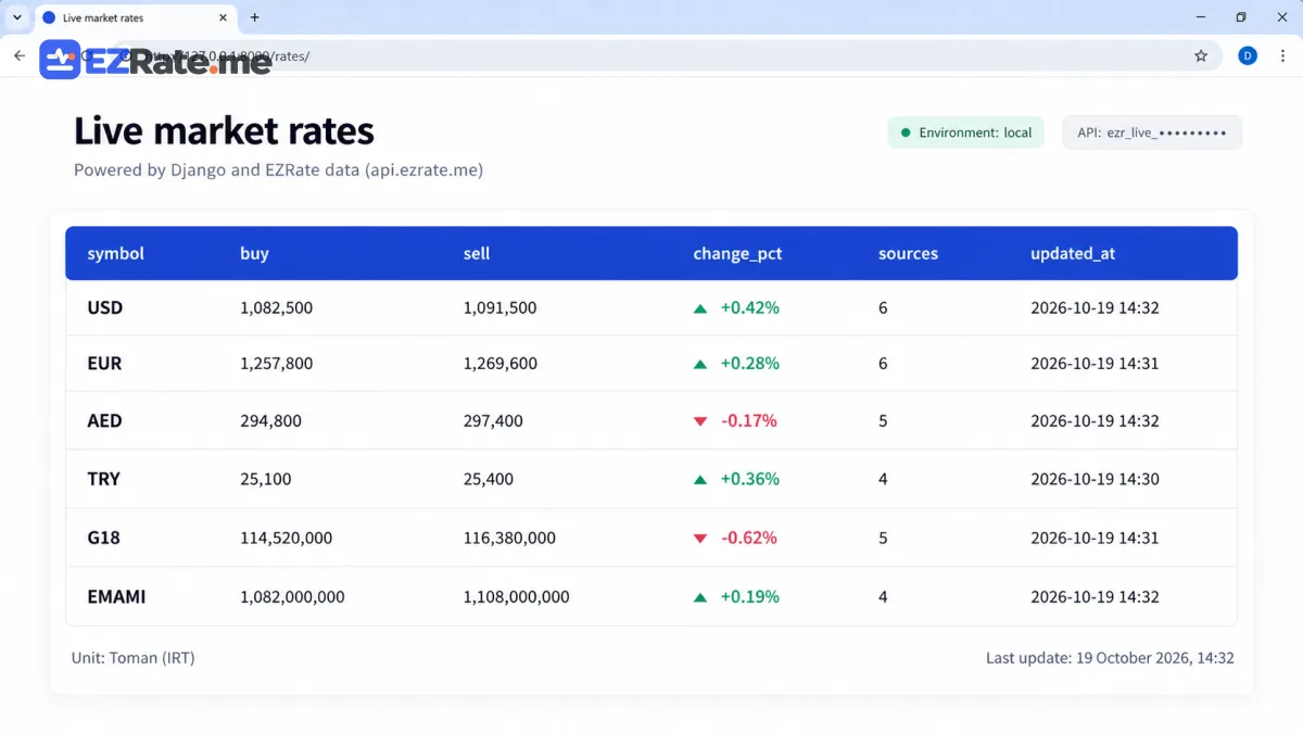 Rendered Django page with a live USD, EUR, AED, TRY, gold and coin table