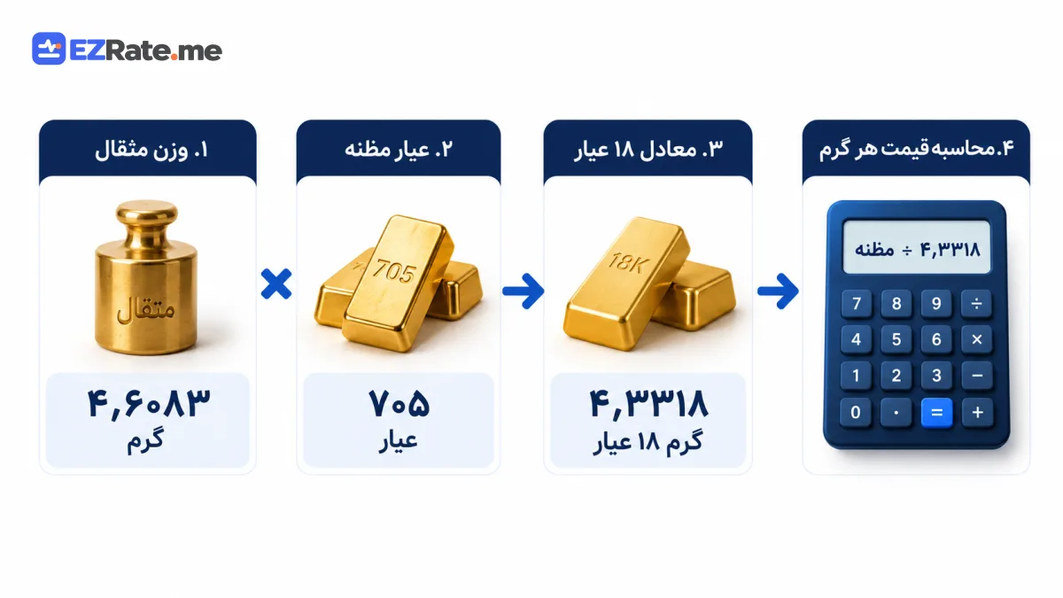 اینفوگرافیک تبدیل مظنه به گرم طلای ۱۸ عیار