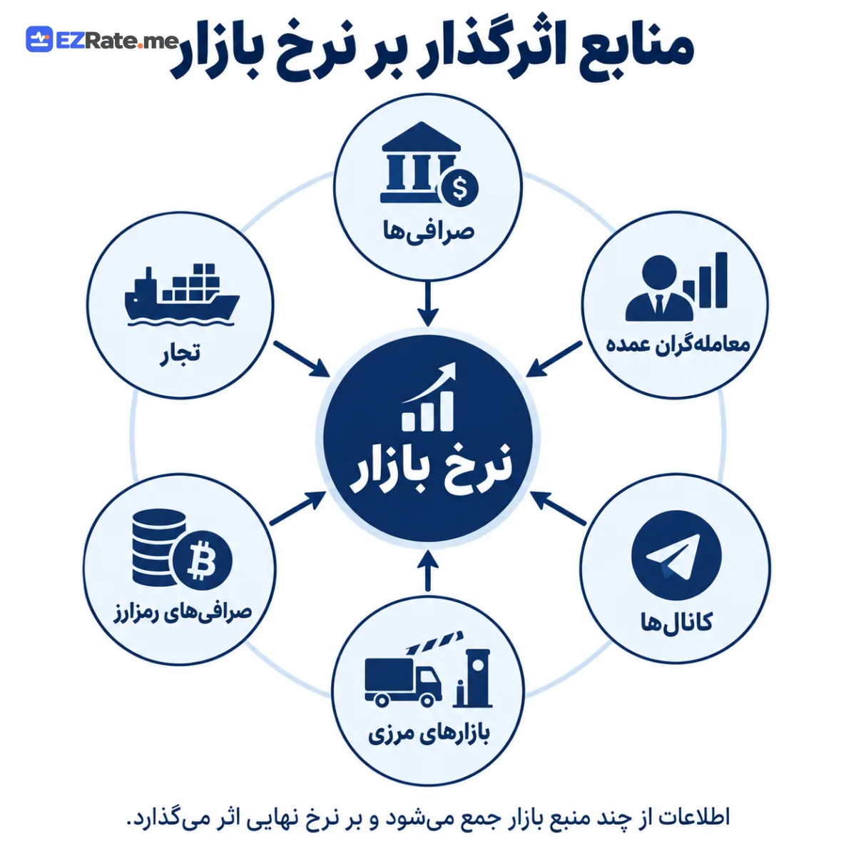 نقشهٔ بازیگران بازار آزاد ارز ایران