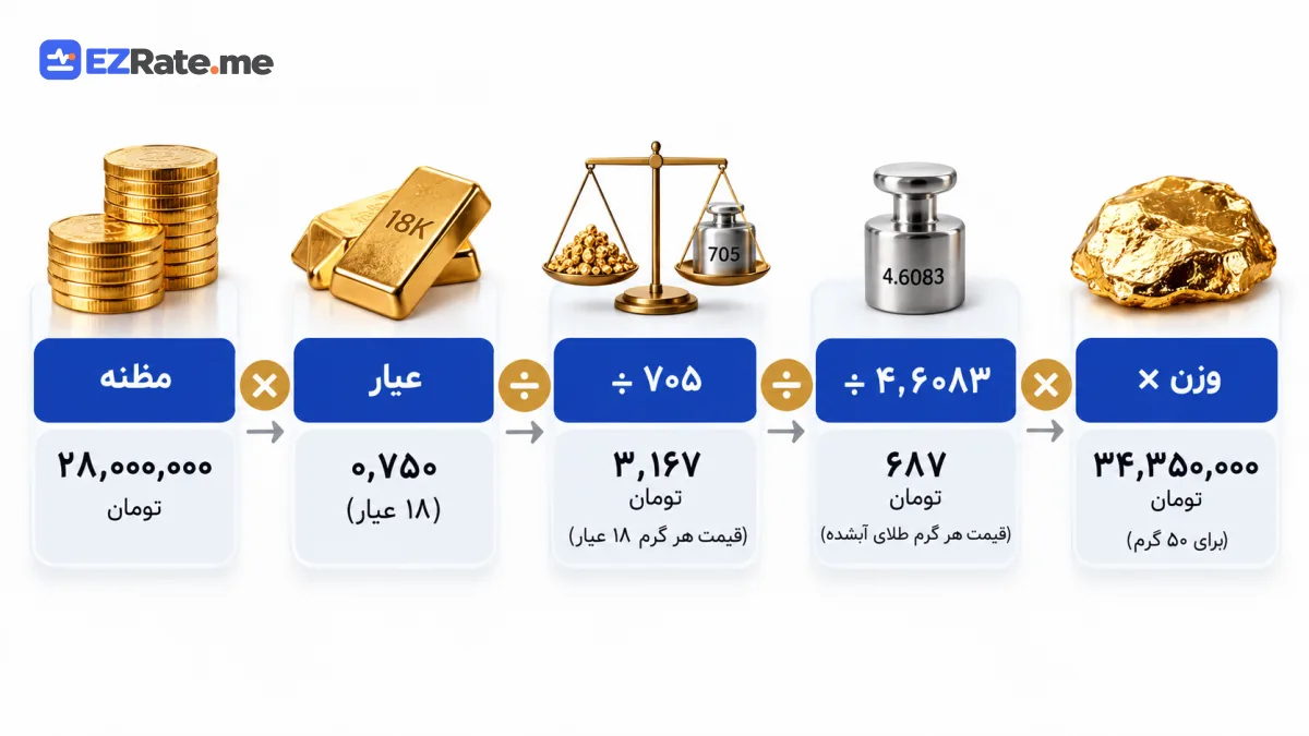 نمودار فرمول قیمت طلای آبشده از مظنه تا قیمت کل
