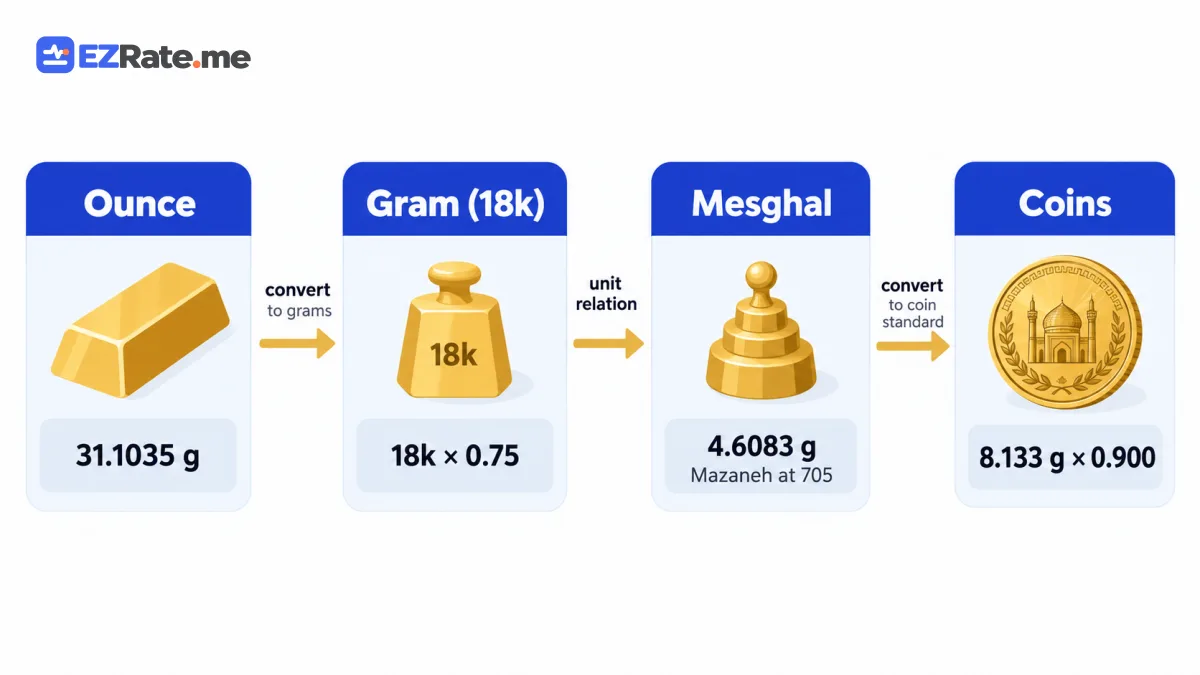 Diagram of Iranian gold price units: gram, mesghal, ounce and coins with their conversion factors