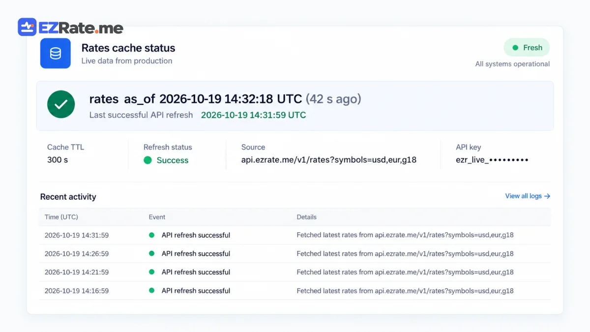 Django admin or logs showing cache age and the last successful API refresh