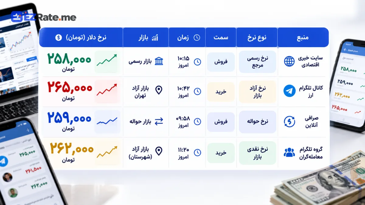 مقایسهٔ نرخ دلار در چند منبع با نوع نرخ و زمان اعلام