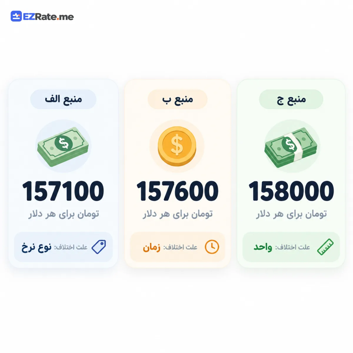 مقایسهٔ قیمت دلار در چند منبع با توضیح علت اختلاف