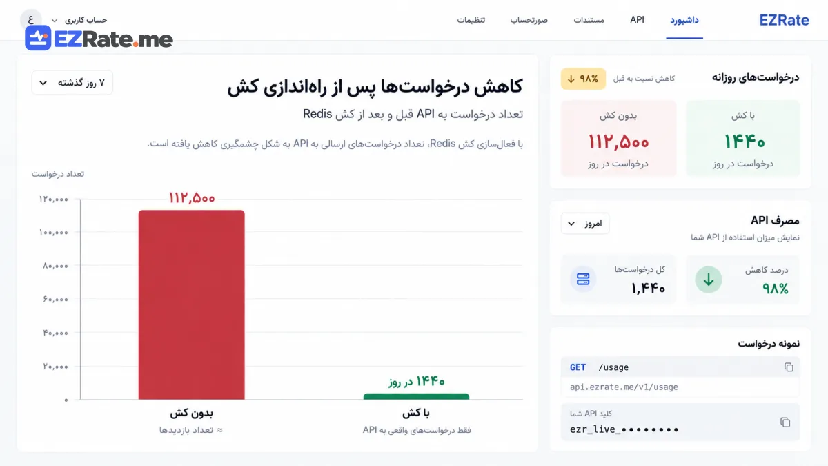 نمودار تعداد درخواست به API قبل و بعد از کش Redis