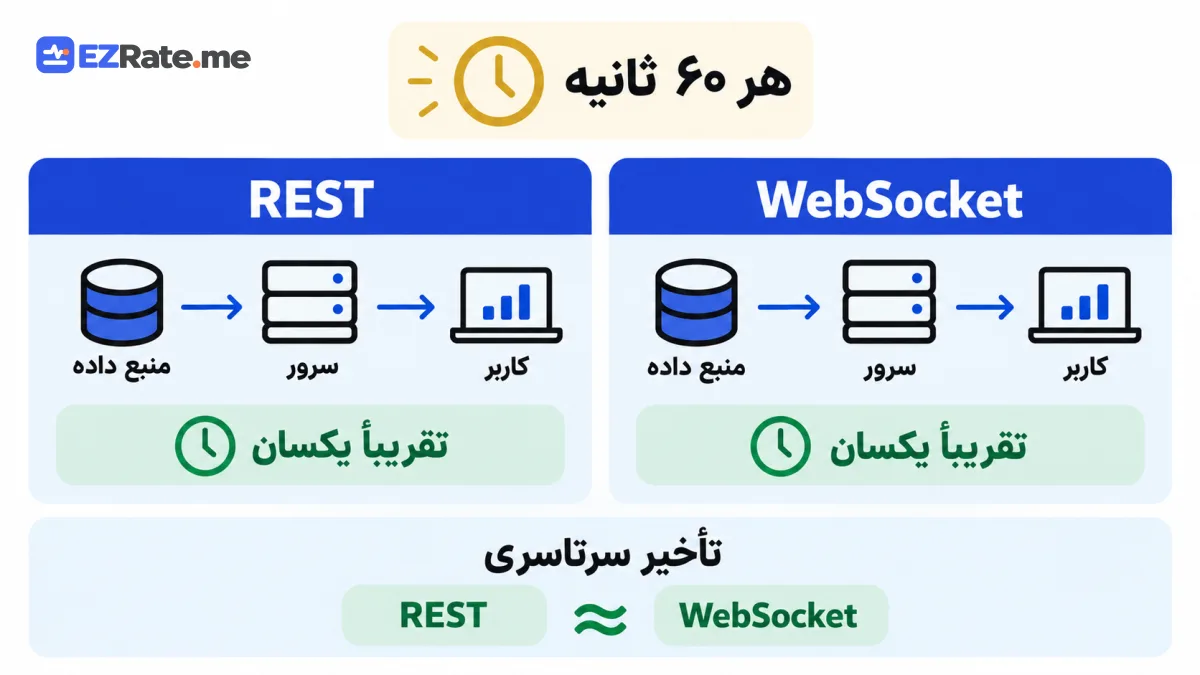 جدول مقایسهٔ تأخیر REST و WebSocket برای دادهٔ نرخ دقیقه‌ای