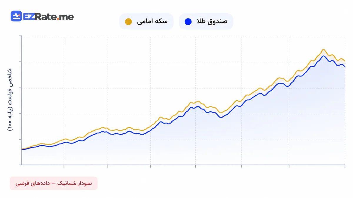 نمودار مقایسهٔ روند قیمت سکه امامی و یک صندوق طلا