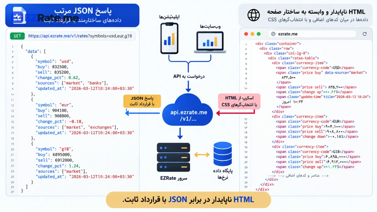 مقایسهٔ تصویری خروجی اسکرپر و پاسخ JSON API