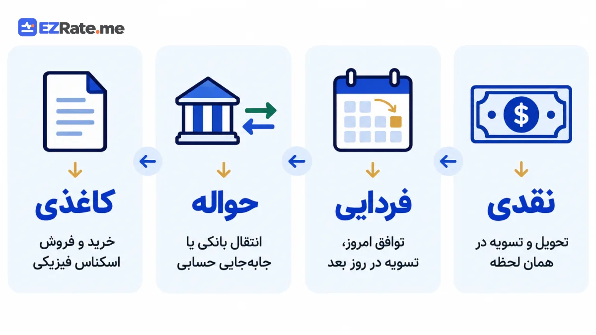 اینفوگرافیک چهار نوع معاملهٔ دلار در بازار ایران