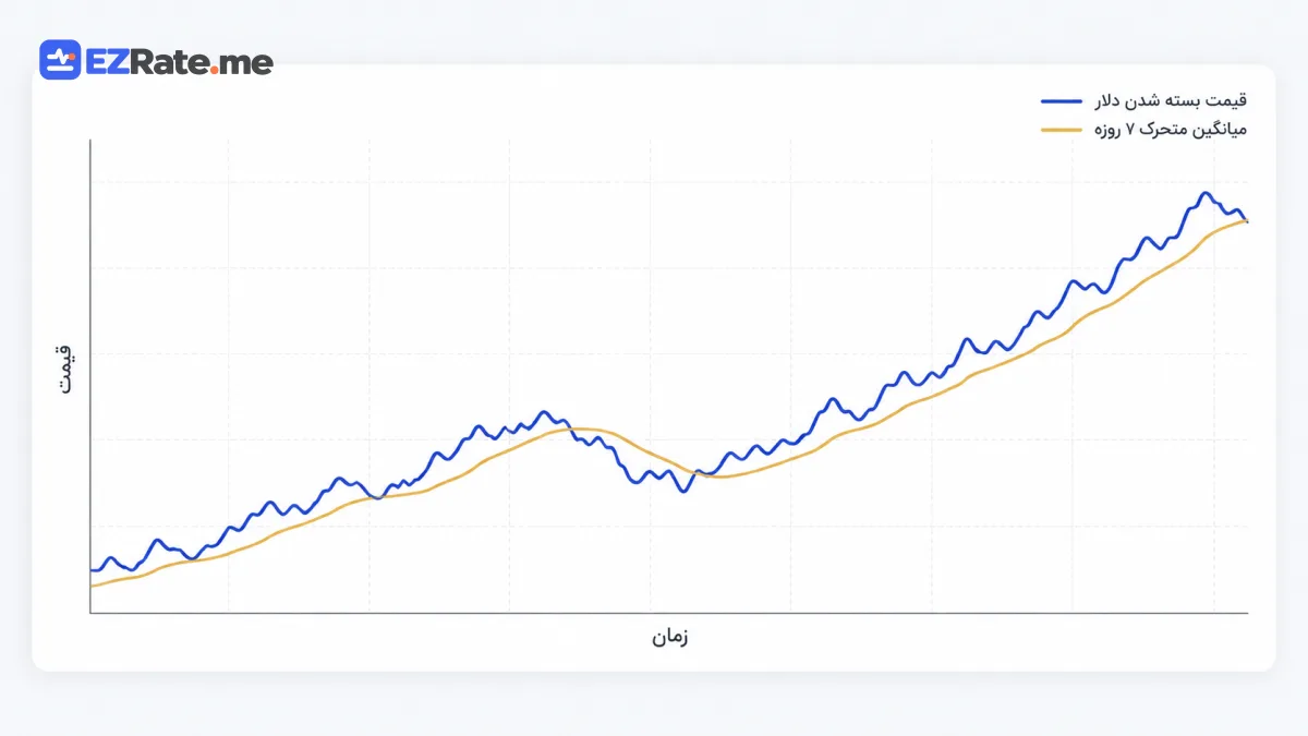 نمودار قیمت روزانهٔ دلار ساختهشده با pandas و matplotlib