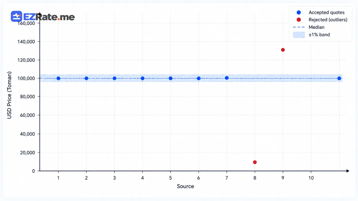 Dot plot of quotes for one minute with median, ±1% band and MAD band, outliers marked