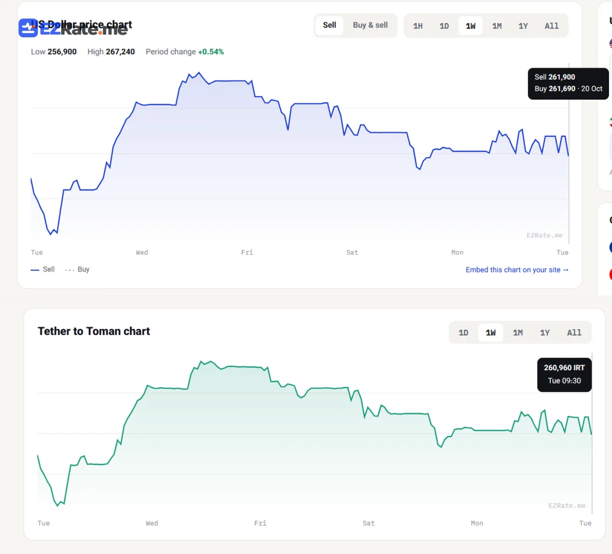 Chart of USDT/IRT and free-market USD/IRT