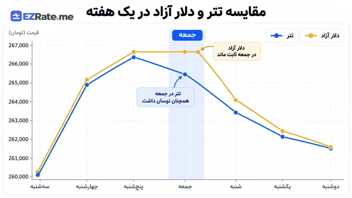 نمودار قیمت تتر و دلار آزاد در یک هفته با ناحیهٔ جمعه