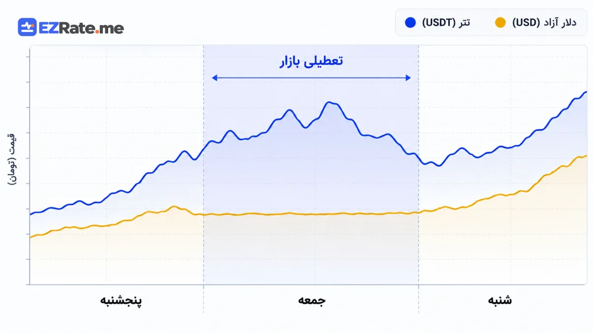 نمودار قیمت تتر و دلار در یک آخر هفته